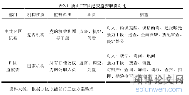 表2-1  唐山市F区纪委监委职责对比