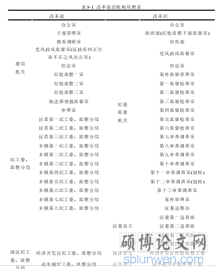 表3-1  改革前后机构对照表