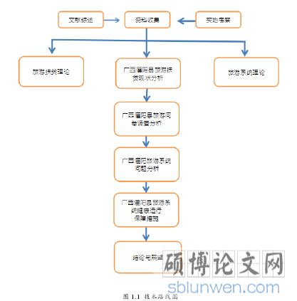 图 1.1  技术路线图