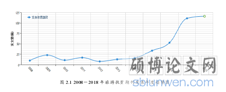图 2.1 2008－2018 年旅游扶贫期刊发表年度趋势图