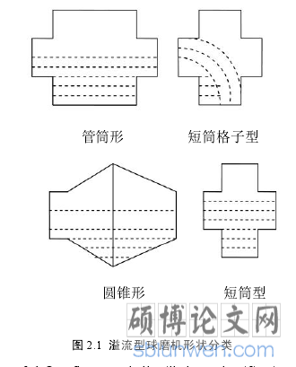 图 2.1 溢流型球磨机形状分类