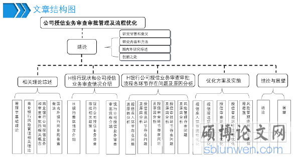 图 1.2 文章结构图 