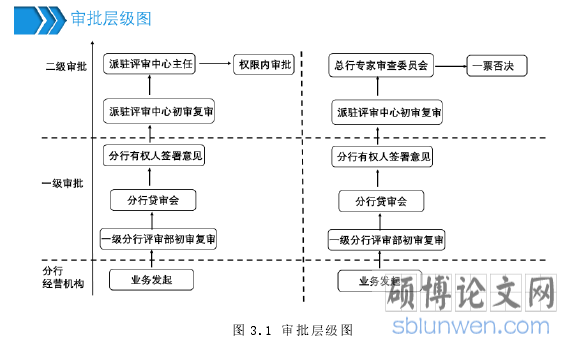 图 3.1 审批层级图