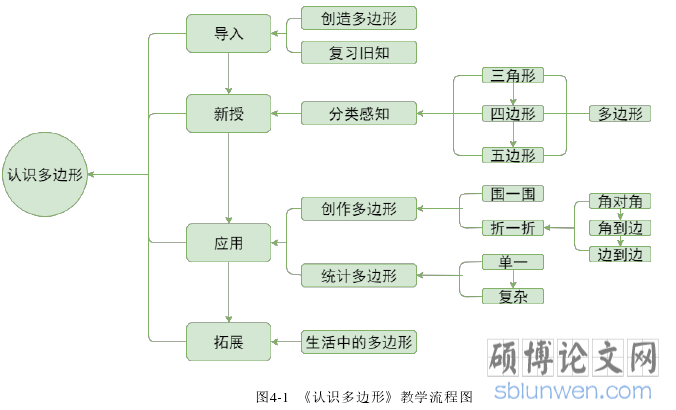 图4-1  《认识多边形》教学流程图