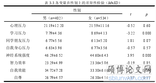 表 3-3 各变量在性别上的差异性检验（M±SD）