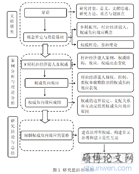 图 1  研究思路框架图