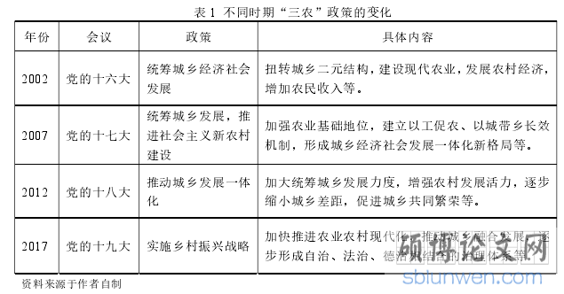 表 1  不同时期“三农”政策的变化