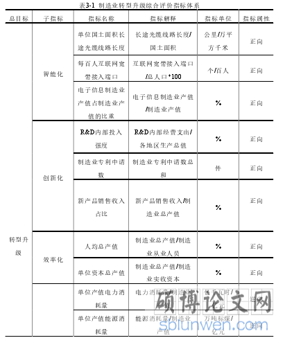 表3-1 制造业转型升级综合评价指标体系