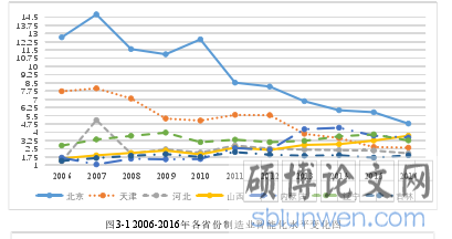 图3-1 2006-2016年各省份制造业智能化水平变化图