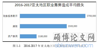 图 1-1   2016-2017 年亚太地区职业舞弊造成的平均损失