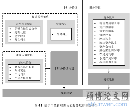 图 4-1  基于印象管理理论的财务欺诈识别模型
