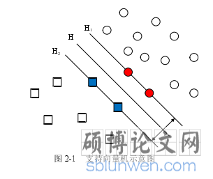 图 2-1   支持向量机示意图