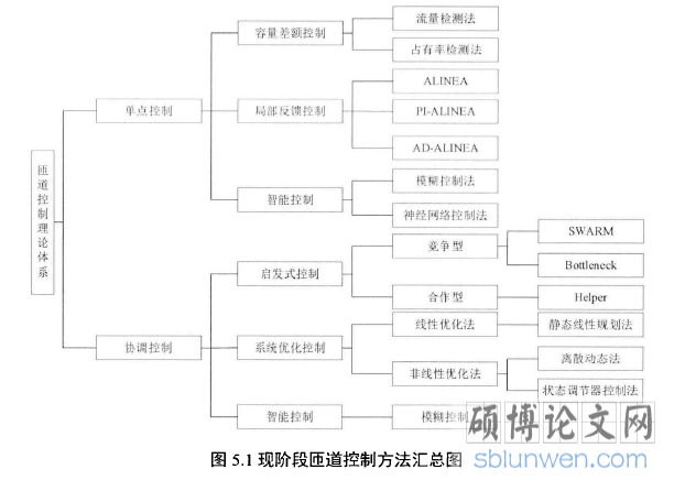 图5.1现阶段匝道控制方法汇总图