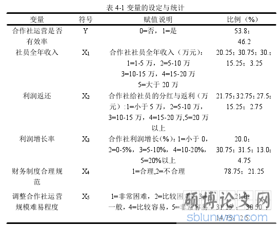 表 4-1 变量的设定与统计