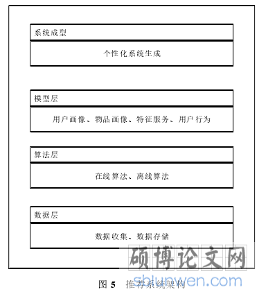 图 5   推荐系统架构