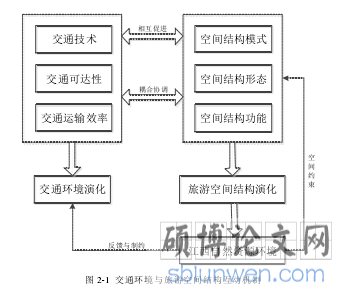 图 2-1  交通环境与旅游空间结构互动机制