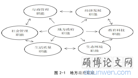 图 2-1 地方政府职能