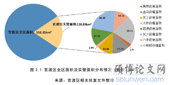 图 2.1 官渡区全区面积及实管面积分布情况（面积：km2）