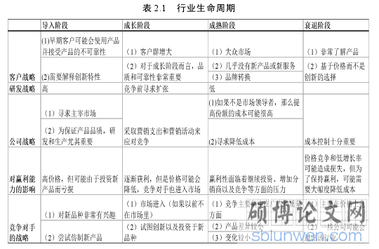 表 2.1 行业生命周期