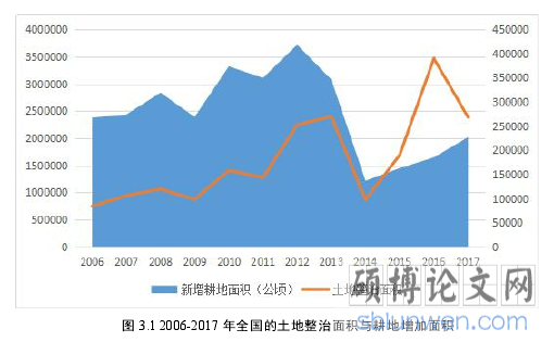 图 3.1 2006-2017 年全国的土地整治面积与耕地增加面积
