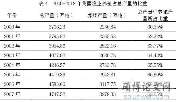 表 4 2000-2018年我国渔业养殖占总产量的比重