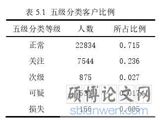 表 5.1  五级分类客户比例