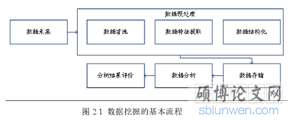图 2.1  数据挖掘的基本流程