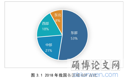 图 3.1 2018 年我国各区域 GDP 占比