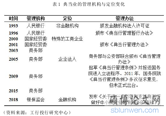 表 1 典当业的管理机构与定位变化