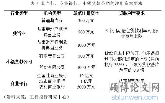 表 2 典当行、商业银行、小额贷款公司的注册资本要求