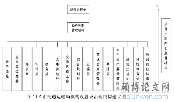 图 11.S 市交通运输局机构设置设治理结构建议图