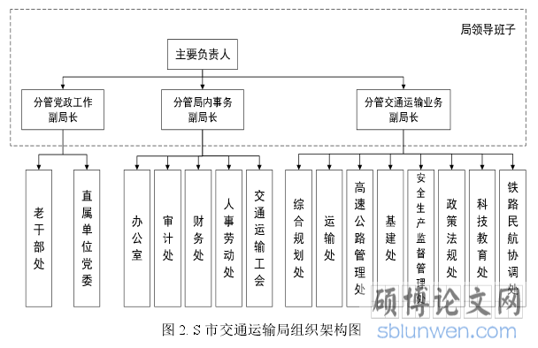 图 2. S 市交通运输局组织架构图