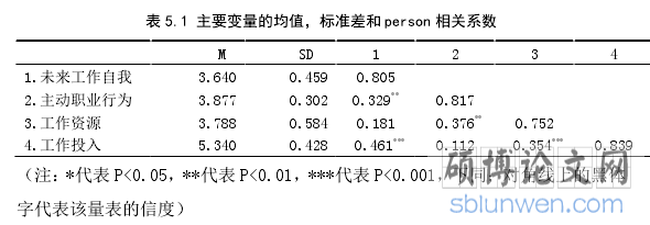 表 5.1 主要变量的均值，标准差和 person 相关系数