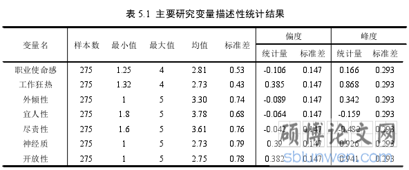 表 5.1 主要研究变量描述性统计结果