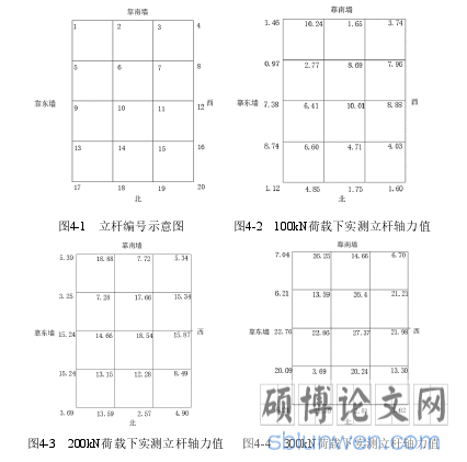   图4-3   200kN荷载下实测立杆轴力值    图4-4   300kN荷载下实测立杆轴力值   