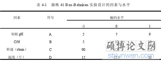 表 4-1 菌株 41 Box-Behnken 实验设计的因素与水平