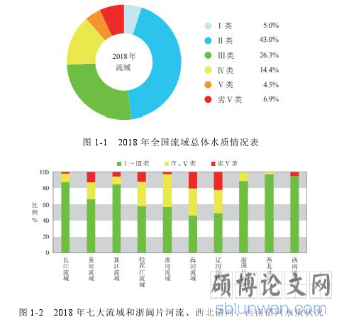 图 1-1 2018 年全国流域总体水质情况表