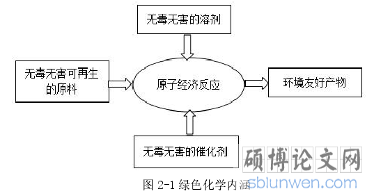 图 2-1 绿色化学内涵