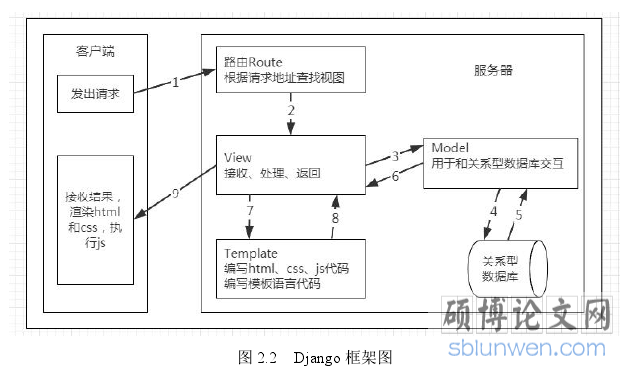 图 2.2 Django 框架图