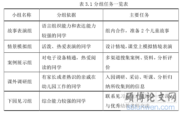 表 3.1 分组任务一览表