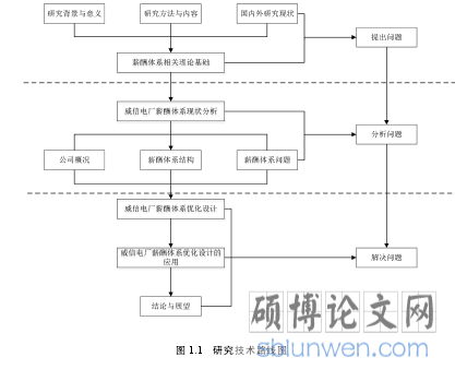 图 1.1 研究技术路线图