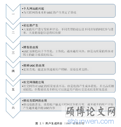 图 2.1 用户生成内容（UGC）发展历程