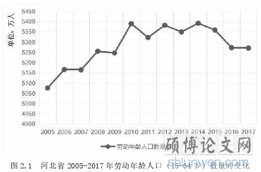 图 2.1 河北省 2005-2017 年劳动年龄人口（15-64 岁）数量的变化