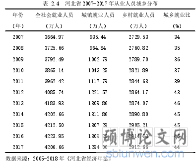 表 2.4 河北省 2007-2017 年从业人员城乡分布