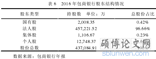 表 6 2016 年包商银行股东结构情况
