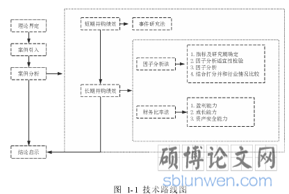 图  1-1  技术路线图