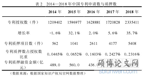 表 2  2014—2018 年中国专利申请数与质押数