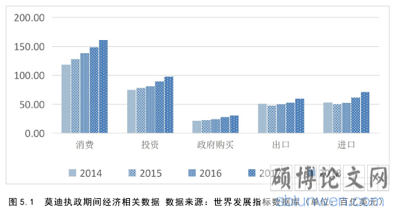 图 5.1 莫迪执政期间经济相关数据 数据来源：世界发展指标数据库（单位：百亿美元）