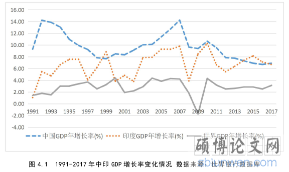 图 4.1 1991-2017 年中印 GDP 增长率变化情况 数据来源：世界银行数据库