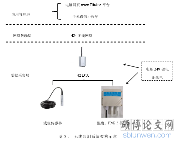 图 5-1 无线监测系统架构示意